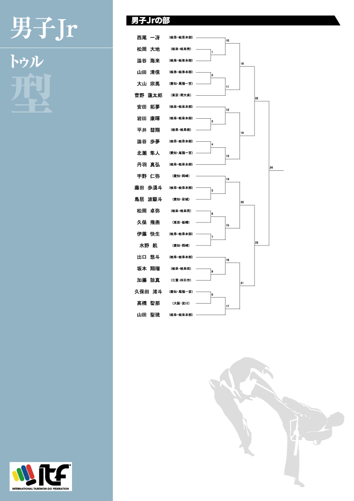 全日本ジュニアテコンドー選手権大会　男子ジュニアトゥル