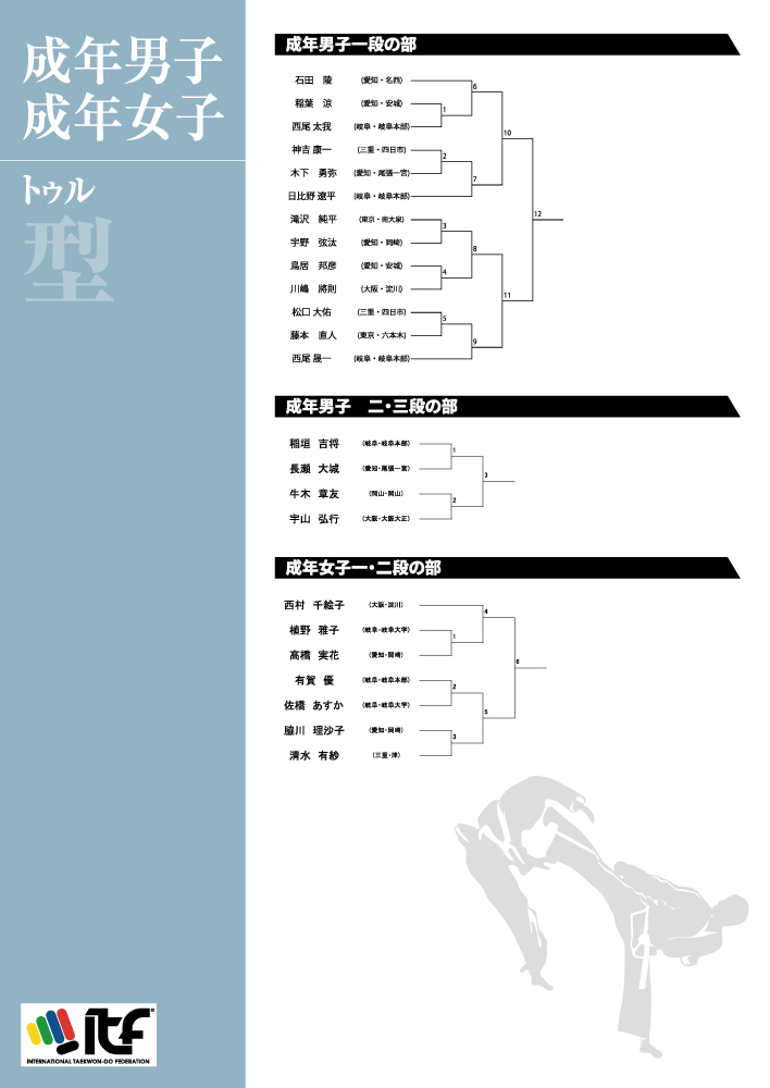 全日本テコンドー選手権大会　成年男子・成年女子トゥル
