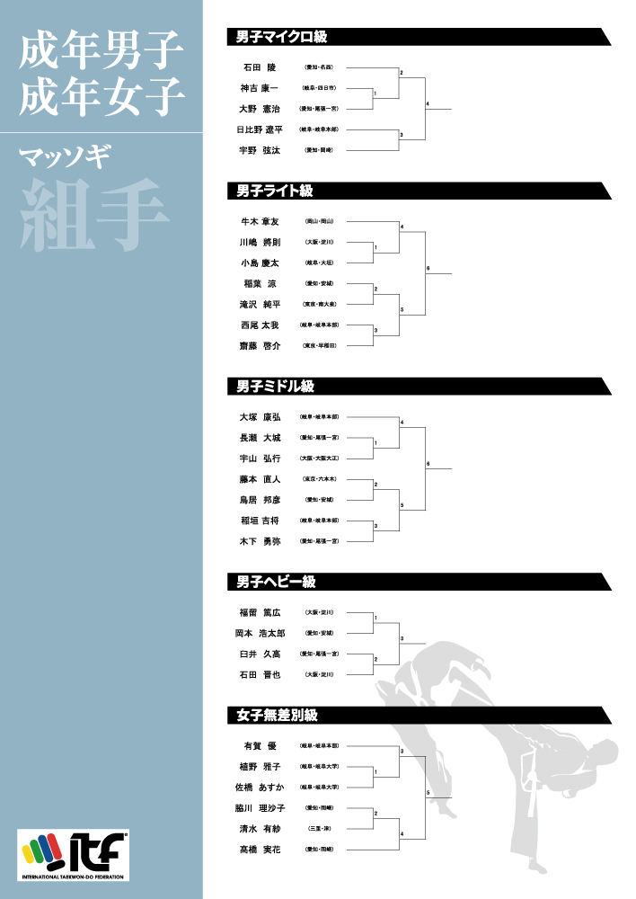 全日本テコンドー選手権大会　成年男子・成年女子マッソギ
